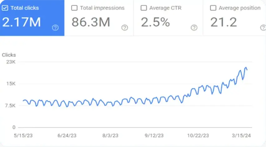 Traffic Growth Trend